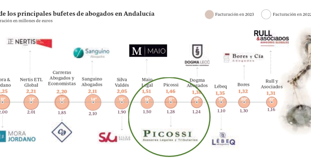 Ranking de bufetes Andaluces 2023 (Diario Abc)